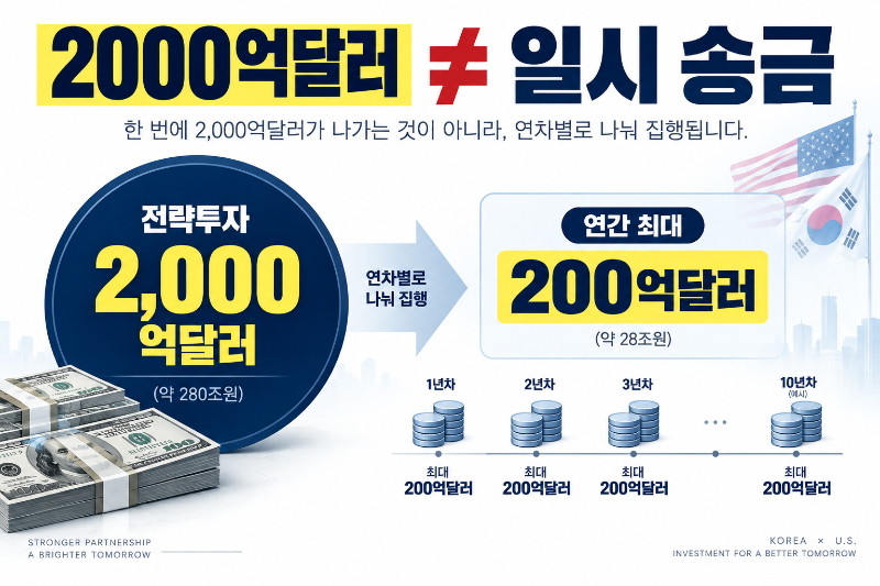 대미 전략투자 2000억달러와 연간 최대 200억달러 송금 한도를 설명하는 인포그래픽