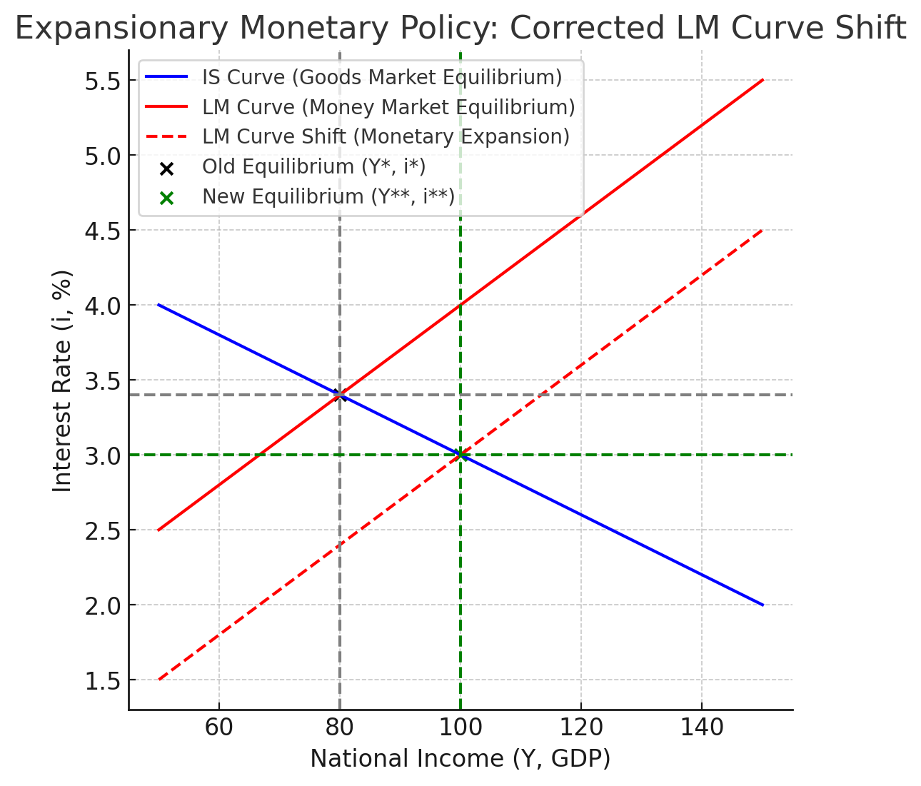) 확장적 통화정책 (금리 인하) → LM 곡선 우측 이동