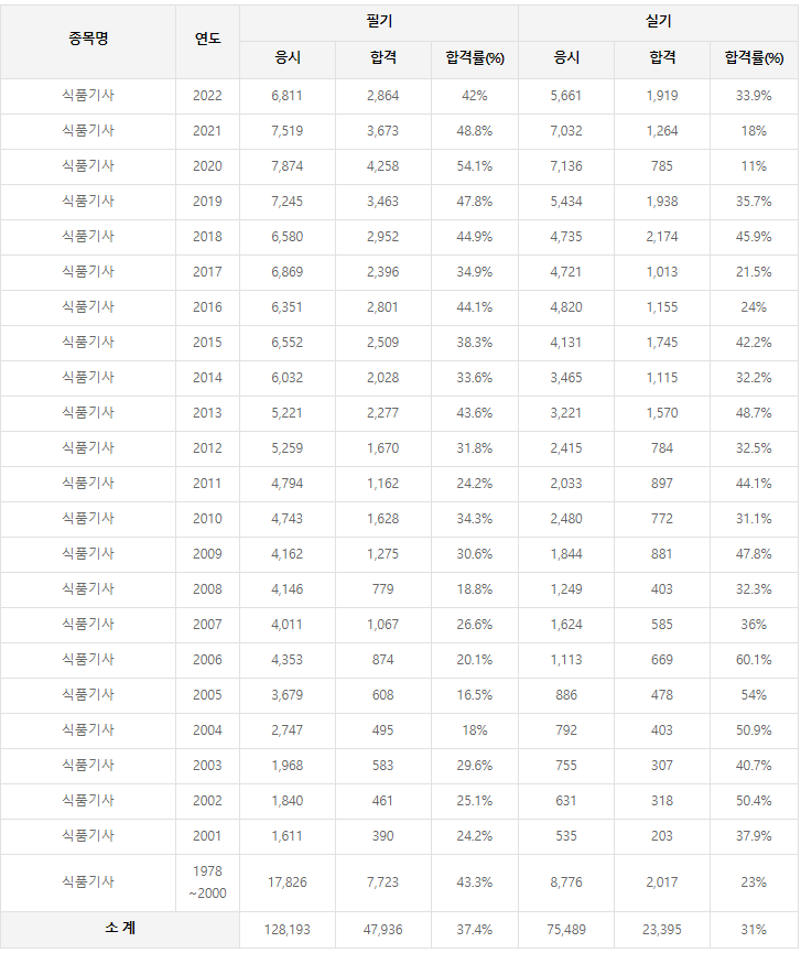 식품기사 역대 합격률