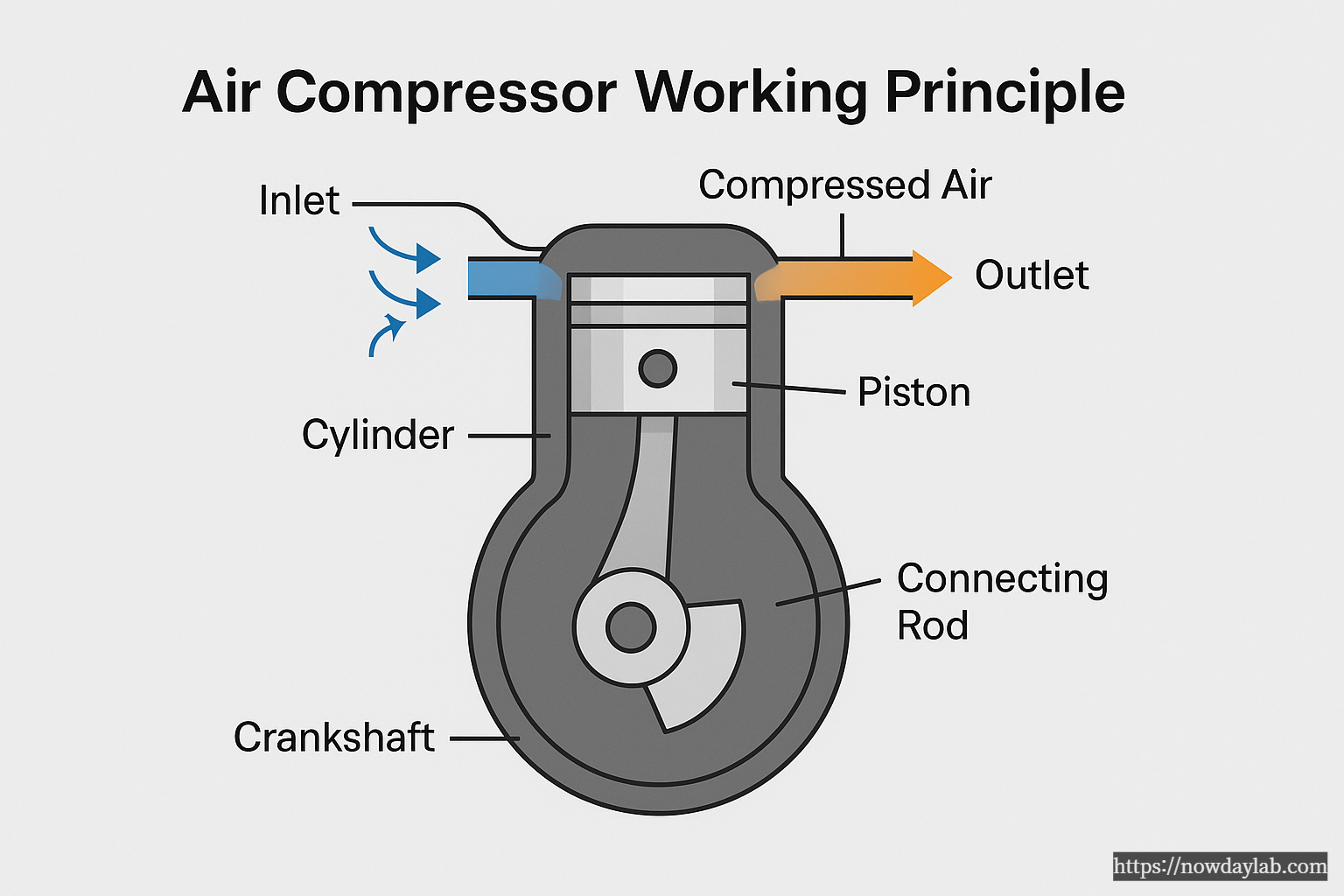 Diagram showing the working principle of an air compressor with intake, piston, tank, and outlet airflow