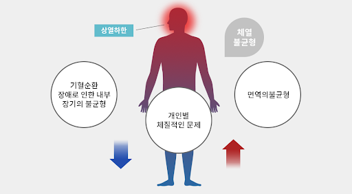 체내 균형이 무너진 상태를 나타내는 그림