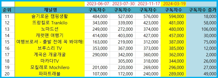여행유튜버순위