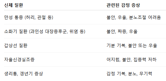몸과 마음이 연결된 대표적 질환