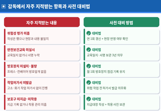 감독에서 자주 지적받는 항목과 대비법