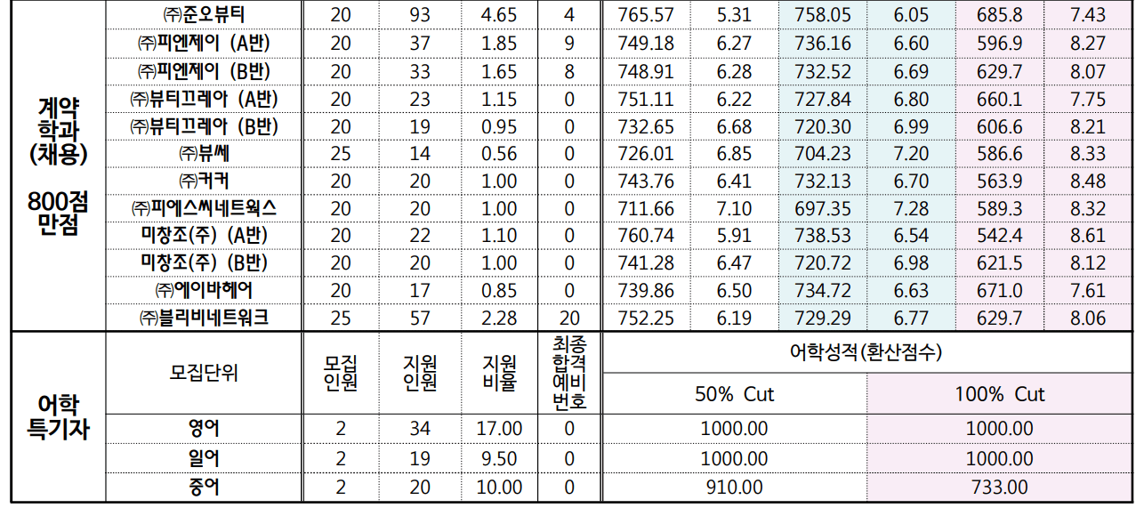 2023 서경대 수시 추가합격 예비번호
