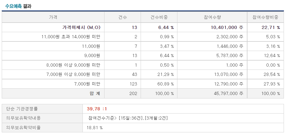 수요예측 결과는 39.78:1로 저조하게 나왔다.
