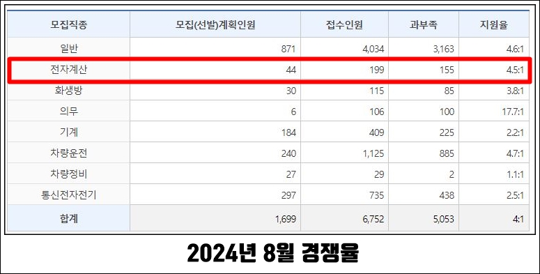 24년 8월 경쟁율