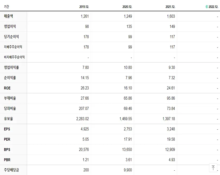 동남합성 재무제표