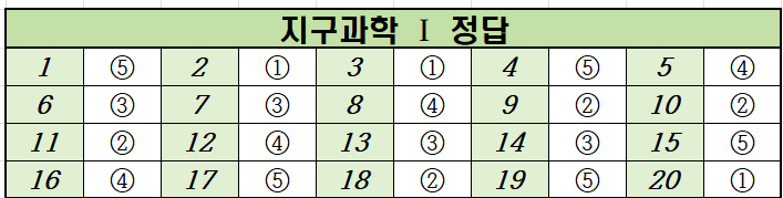 2022년-3월-고2-지구과학 1-모의고사-정답