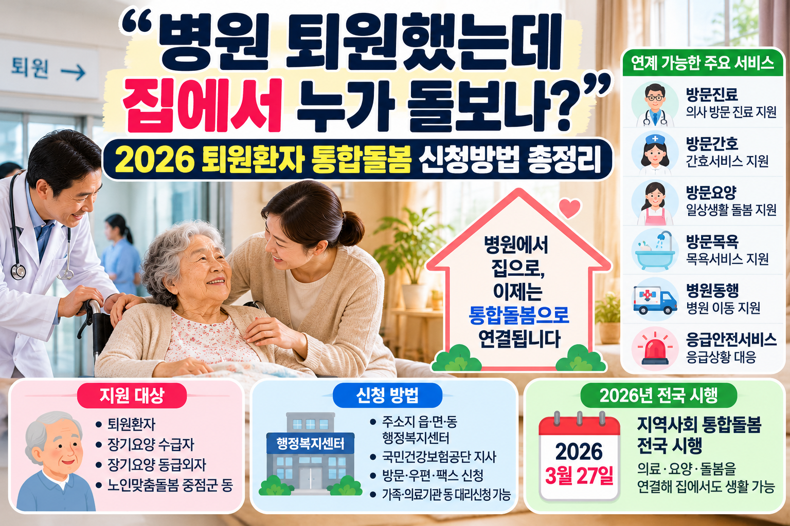 2026년 퇴원환자 통합돌봄 신청방법과 방문진료·방문간호·방문요양 등 연계 서비스를 설명하는 이미지