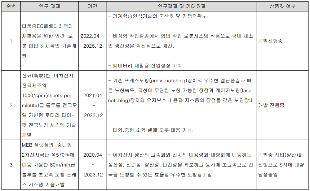 피엔티 - 연구 개발 현황(2022.03)