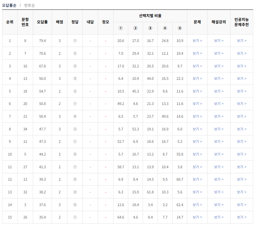 2024년-수능-국어-언어와 매체-오답률-높은-문항