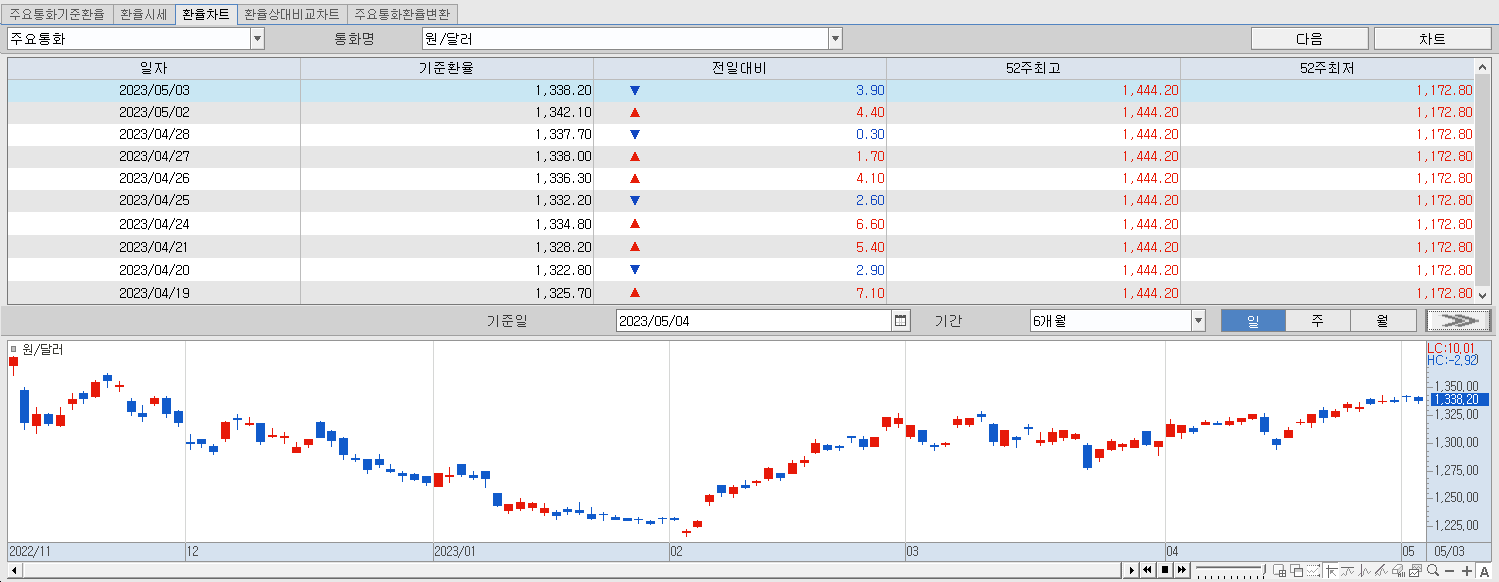 5.4 환율동향 및 추이