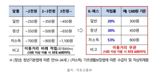 대중교통