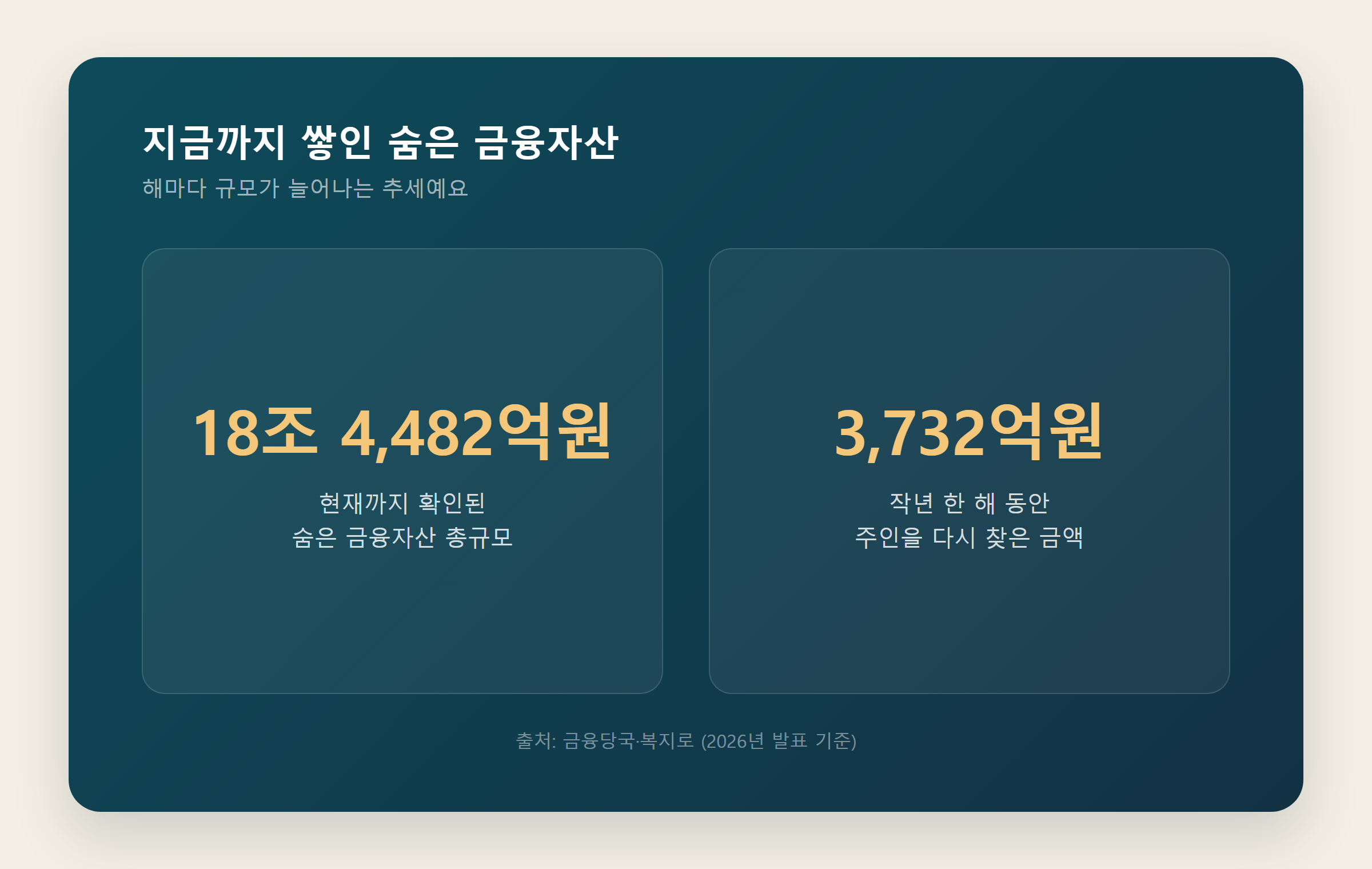 숨은 금융자산 규모 핵심 통계