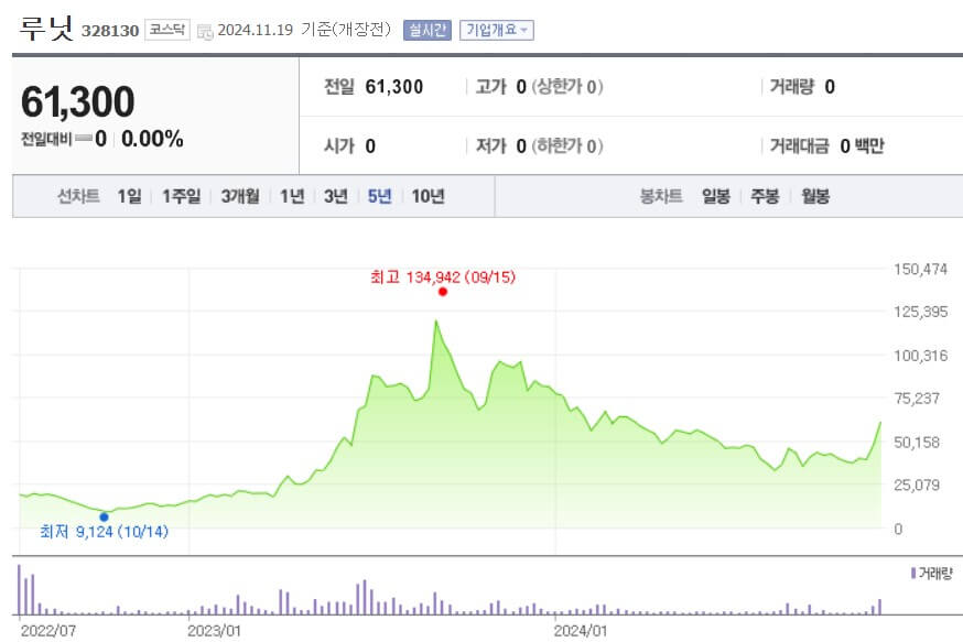루닛 주가
