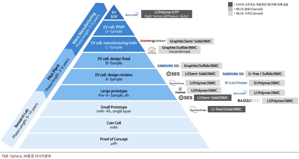 주요 업체별 전고체 배터리 개발 현황