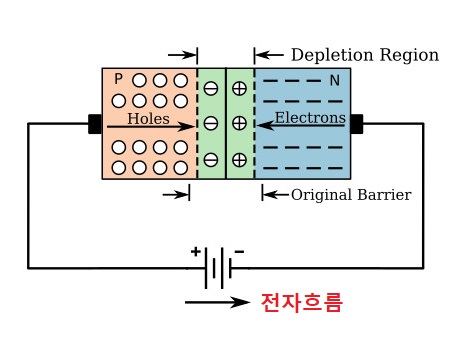 다이오드의 순 바이어스