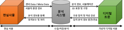 디지털 트윈의 개념도