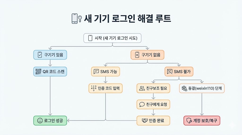 (위챗) 위챗 새 기기 로그인: QR 인증 요구/미요구 케이스 분기표(2026)