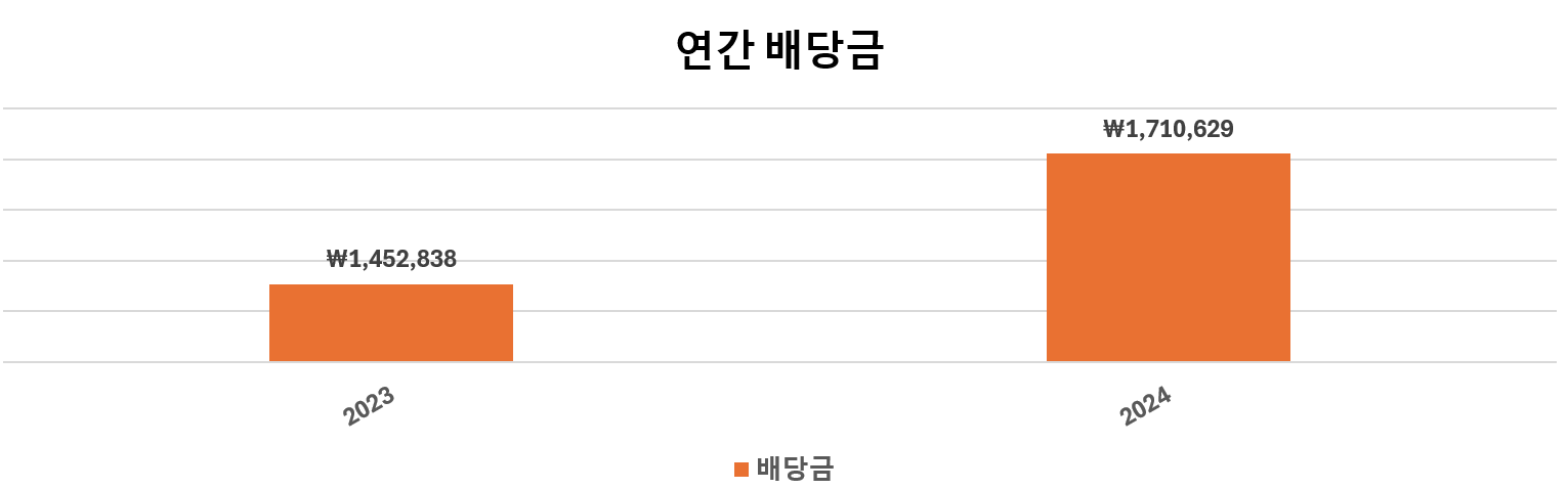 주식시장-배당금-연간-연간배당-2024년-배당금