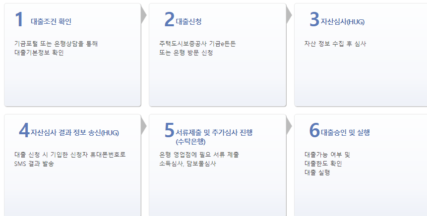 버팀목전세자금 대출