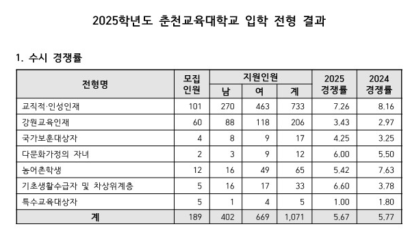 춘천교대 2025학년도 수시 경쟁률
