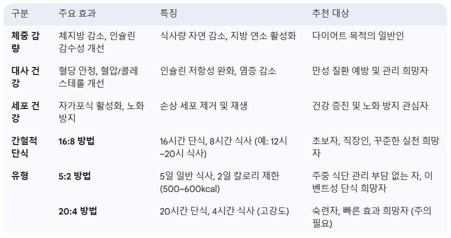 간헐적-단식-효과-및-주요-유형-비교