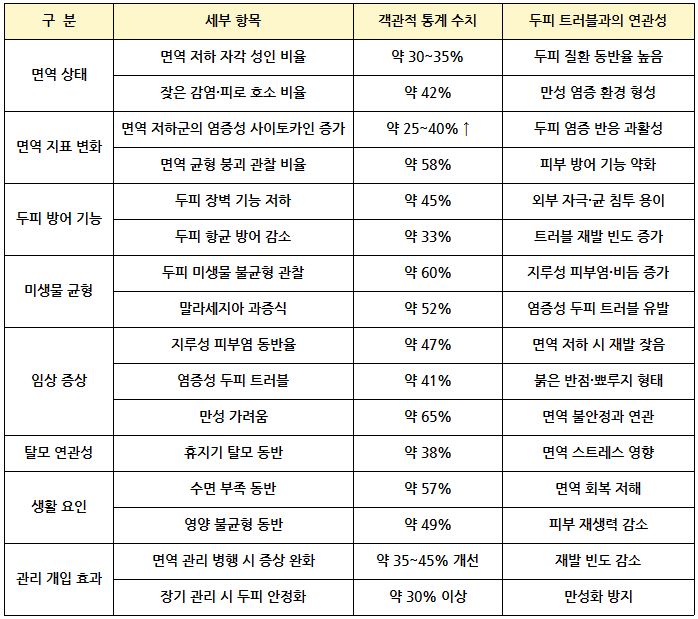 두피 트러블과 면역력 저하의 상관관계│종합 통계표