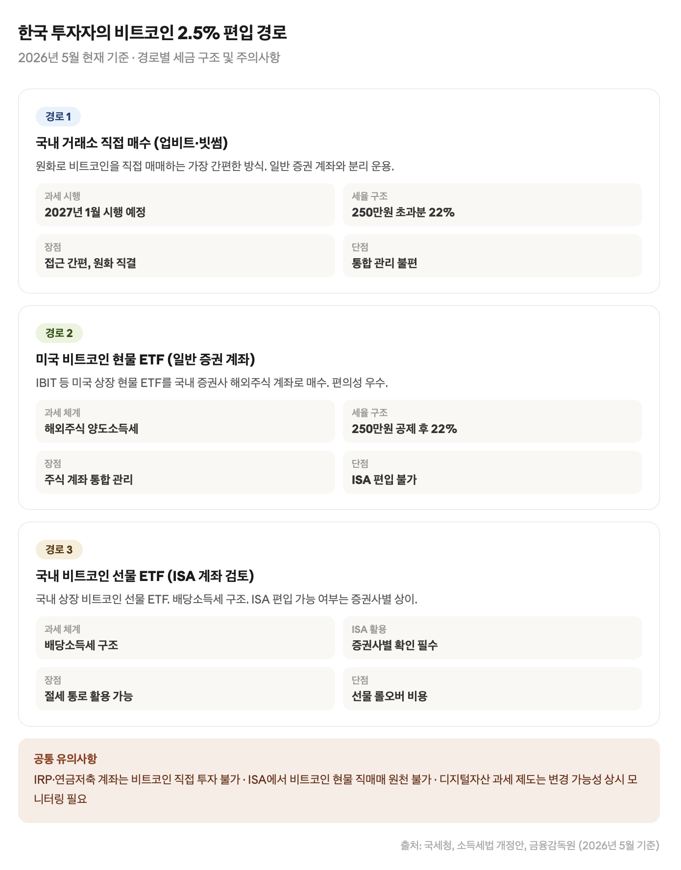 한국 투자자의 비트코인 2.5% 편입 경로