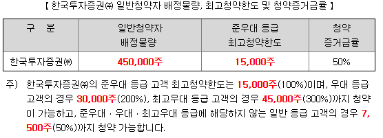 에스팀 청약 한도