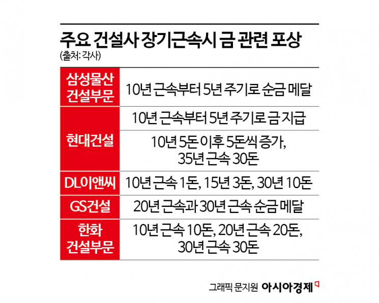 여러 건설사들의 장기근속 ‘황금 포상’