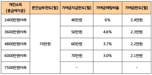 청년도약계좌 개인소득별 기여금 지급 구조