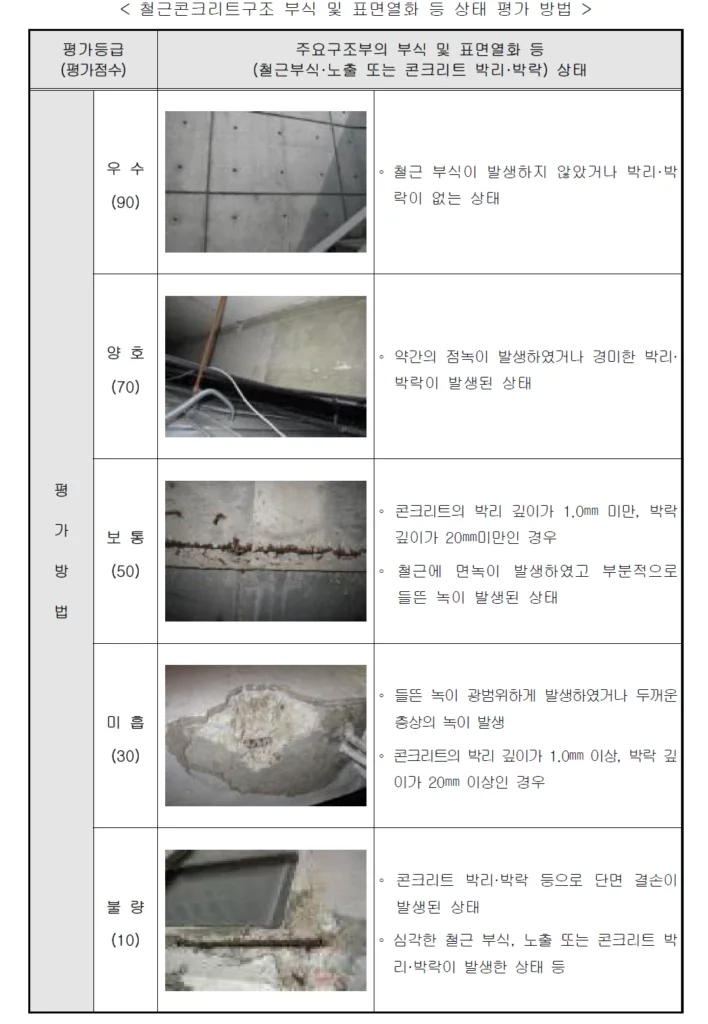 철근콘크리트구조 부식 및 표면열화상태 평가 방법