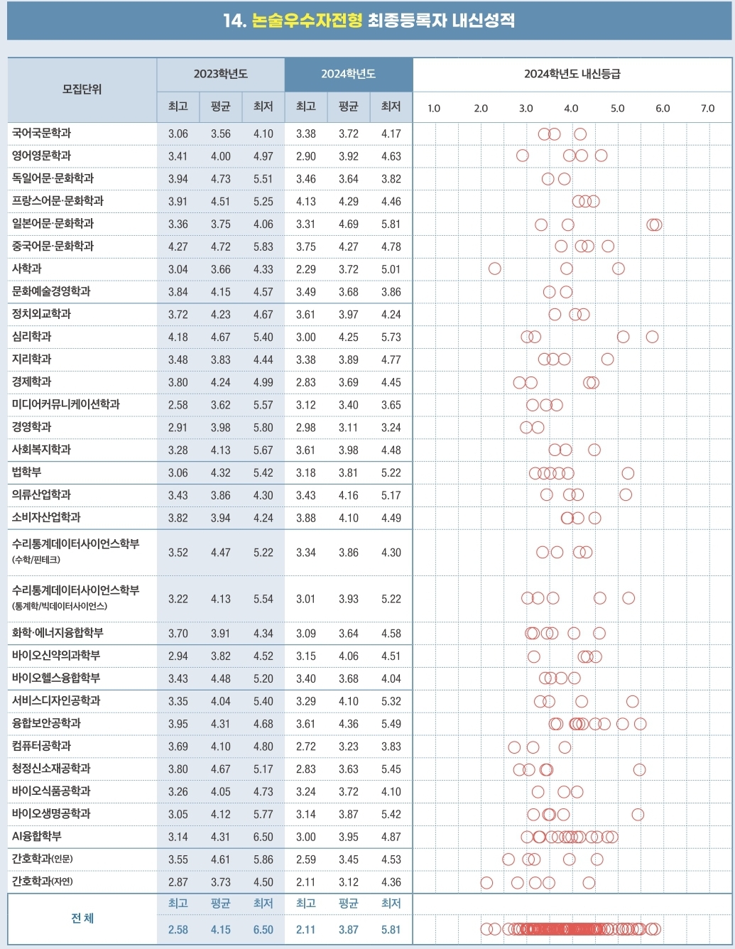 성신여대 수시/정시/논술등급 [2024학년도 결과]