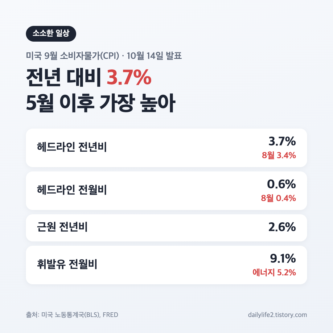 미국 9월 CPI 전년 대비 3.7% 상승, 근원 CPI 2.6% 요약 카드