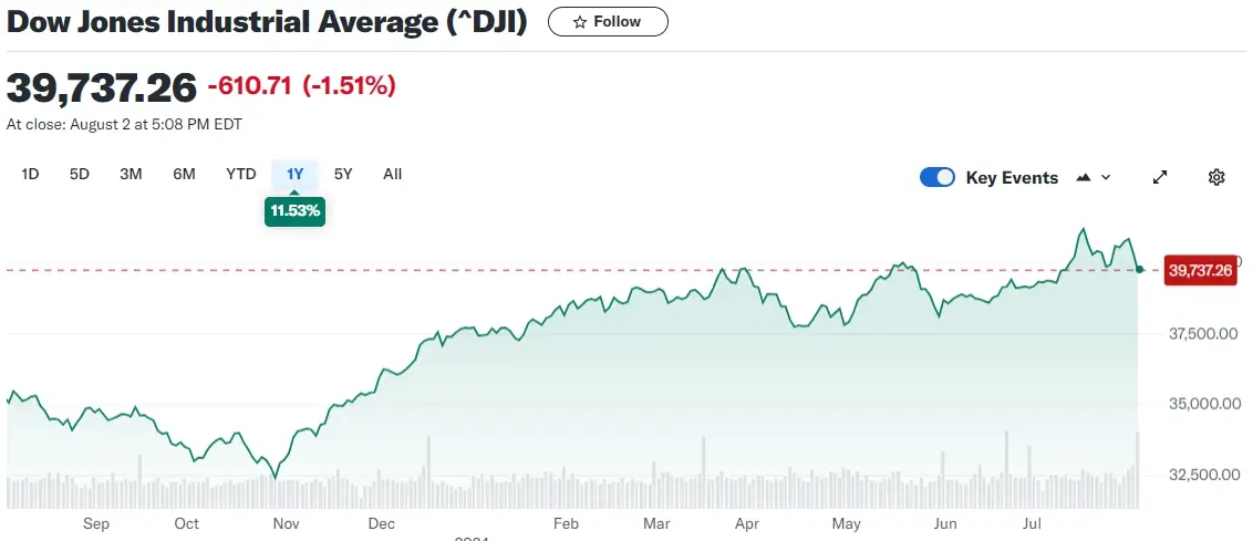 나스닥 다우 S&amp;P지수 급락ㅣ고용지표 충격 240803