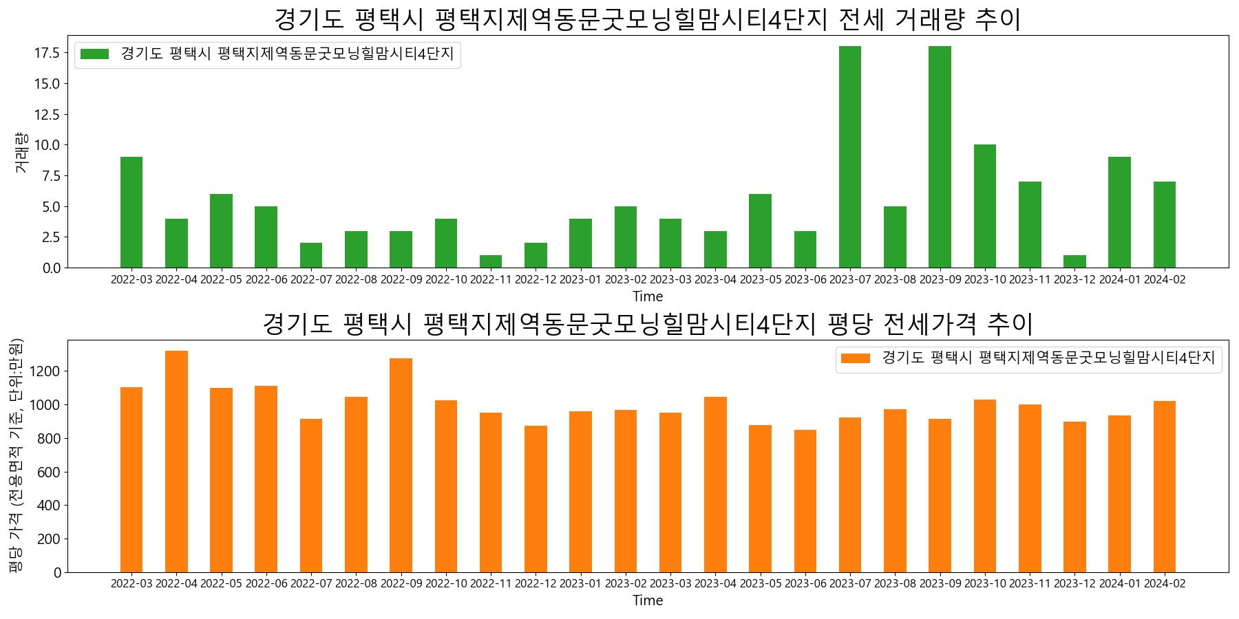 경기도-평택시-평택지제역동문굿모닝힐맘시티4단지-전세-거래량-및-전세가격-변동-추이