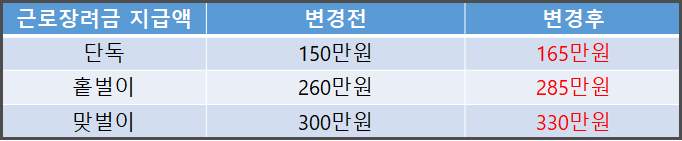 근로장려금_지급액