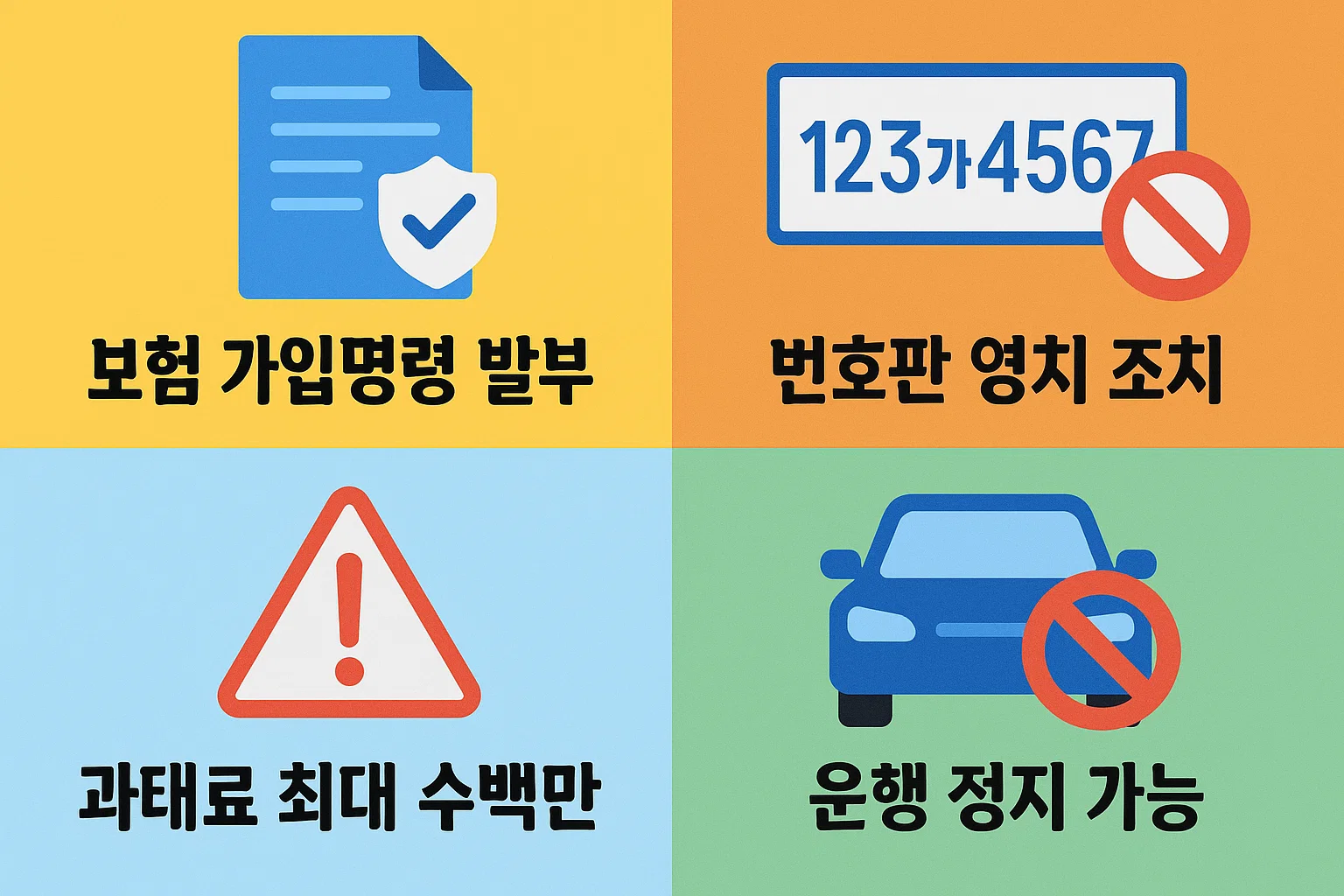 자동차보험 책임보험을 미가입했을 때 발생하는 제재를 정리한 인포그래픽으로 보험 가입명령 발부, 번호판 영치, 과태료 수백만 원 부과, 운행 정지 가능 등의 불이익을 강조합니다.