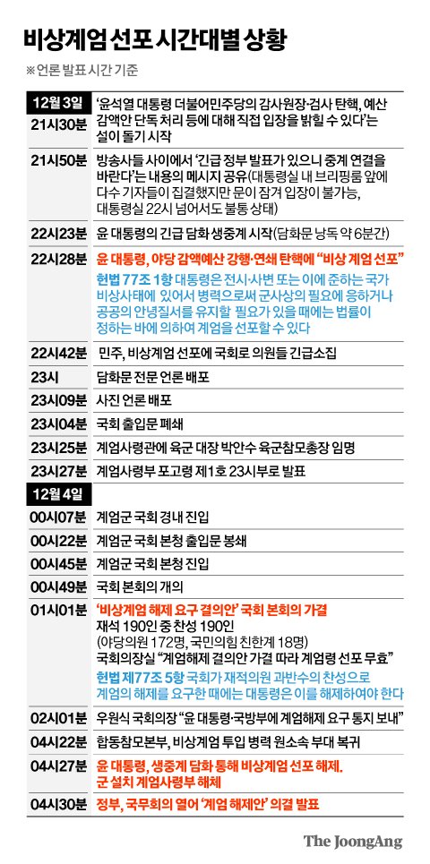 계엄령 선포 배경