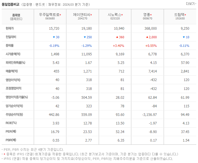 우주일렉트로_동종업비교자료