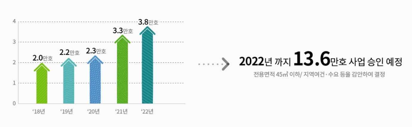 행복주택 건설계획
