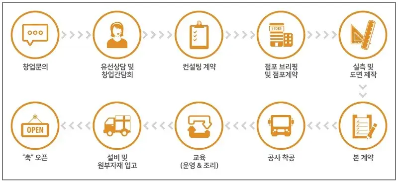 봉구비어-창업-절차