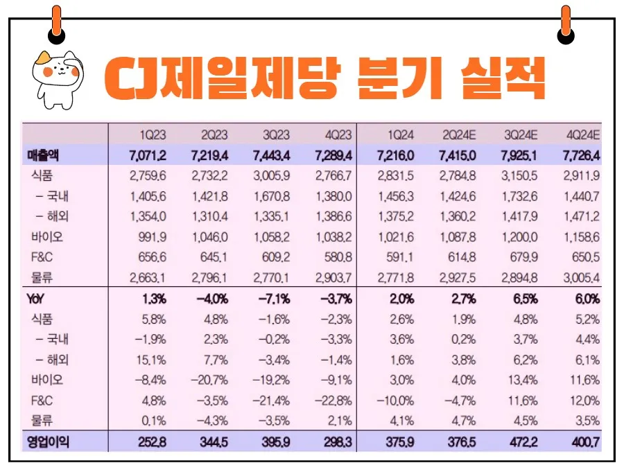 CJ제일제당 실적