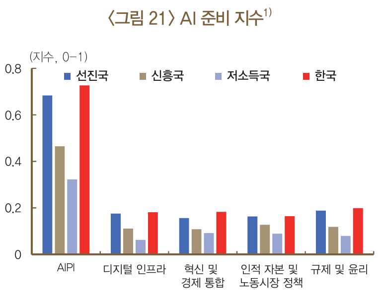 6. AI 준비 지수와 정책적 시사점 관련 이미지