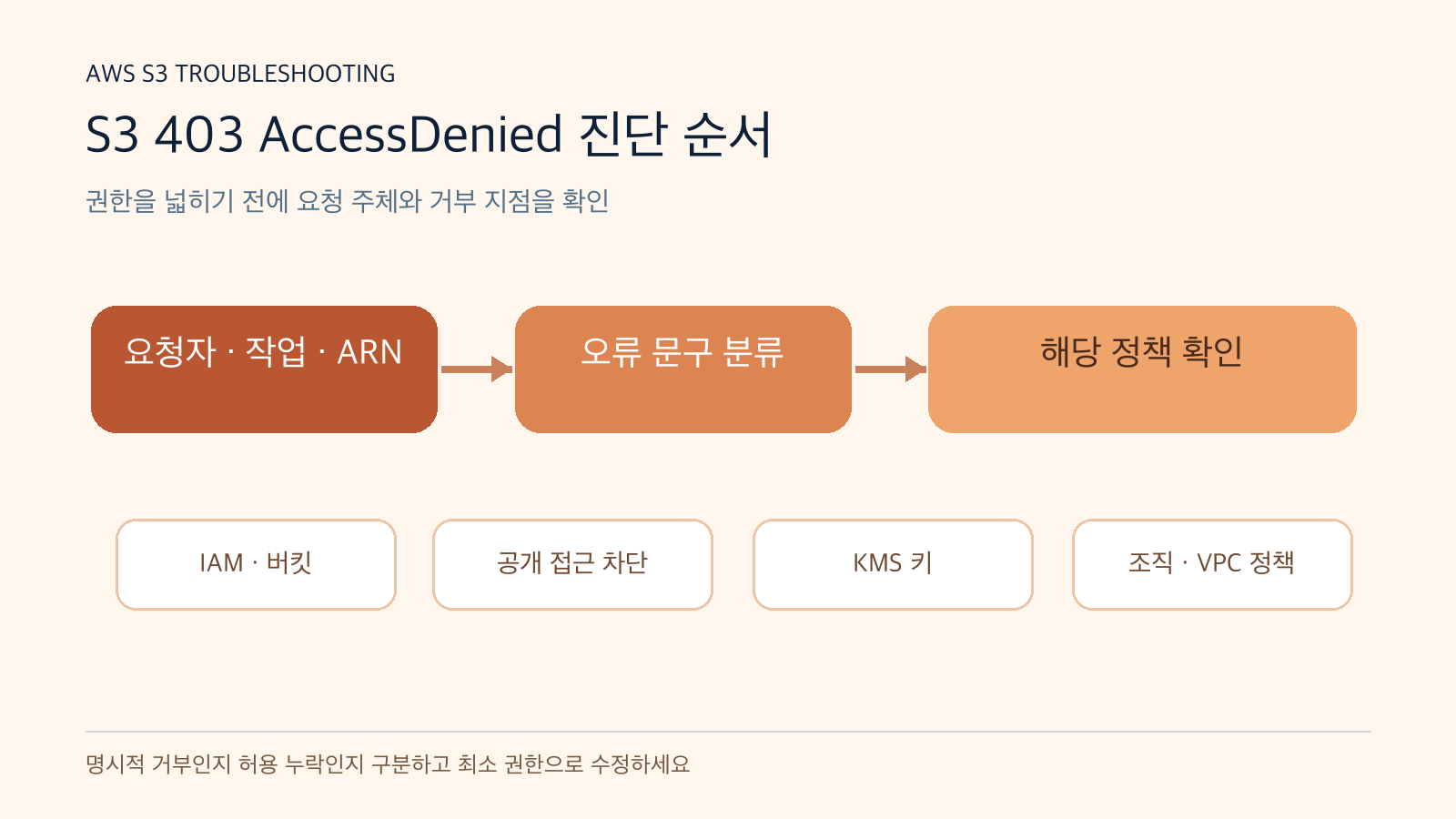 S3 403 오류를 요청자 확인부터 IAM, 버킷 정책, KMS 순서로 진단하는 흐름도