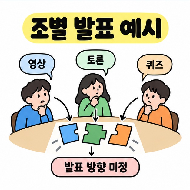 학생 세 명이 영상, 토론, 퀴즈를 각각 제안하고 서로 맞지 않는 퍼즐 조각 아래 발표 방향 미정이라고 표시한 조별 발표 예시