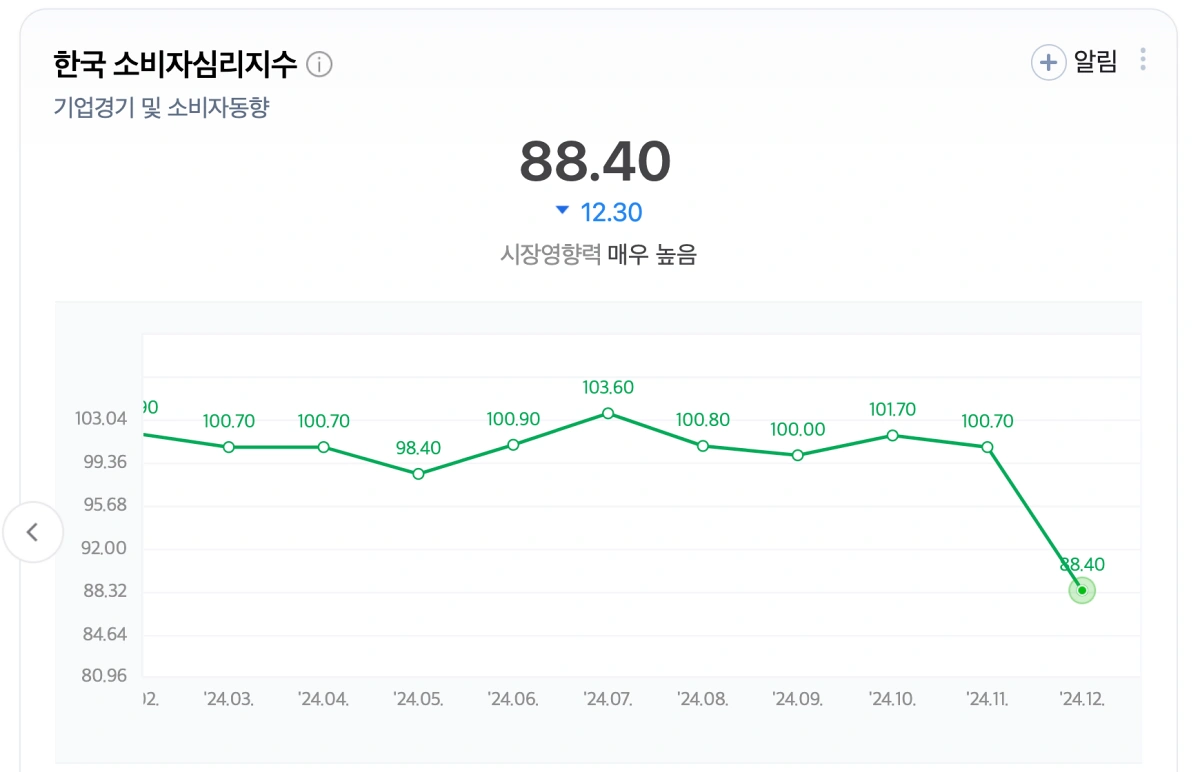 2024년-12월-소비자심리지수
