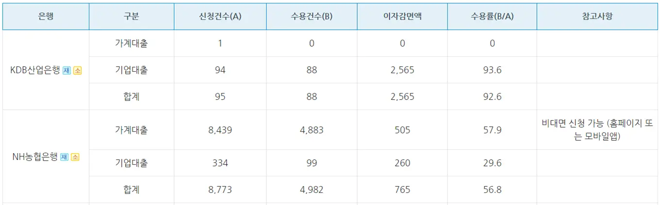 시중은행-금리인하요구권수용률